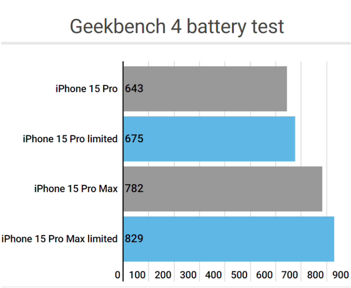 华池apple维修站iPhone15Pro的ProMotion高刷功能耗电吗