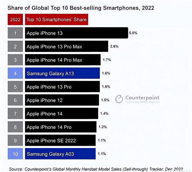 华池苹果维修分享:为什么iPhone14的销量不如iPhone13? 