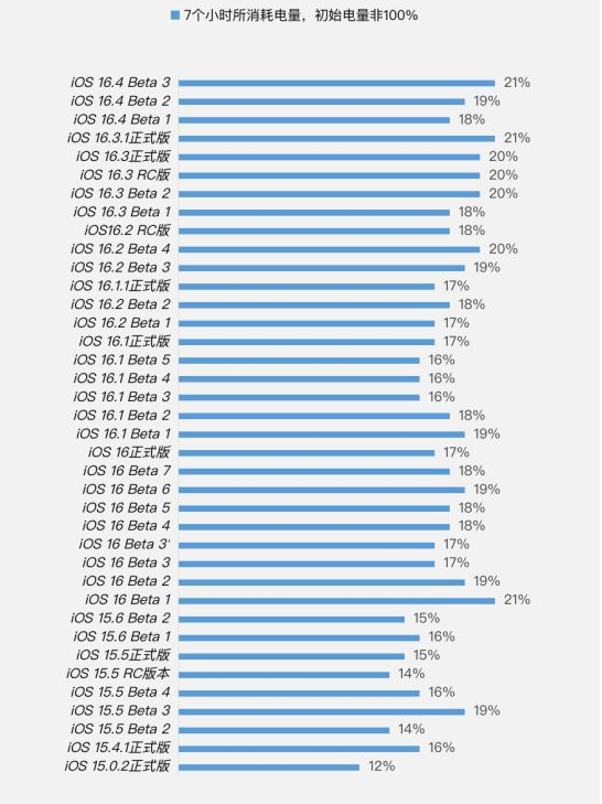 华池苹果手机维修分享iOS 16.4 Beta 3续航跑分等测试结果汇总 