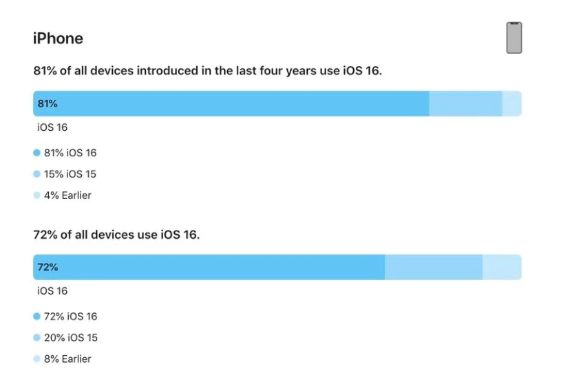 华池苹果手机维修分享iOS 16 / iPadOS 16 安装率 