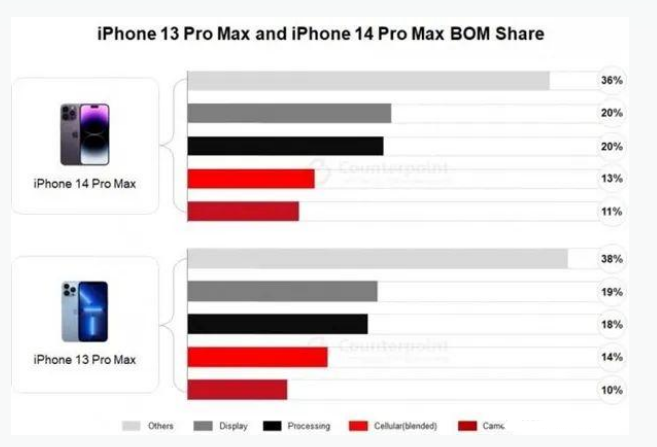 华池苹果手机维修分享iPhone 14 Pro的成本和利润 