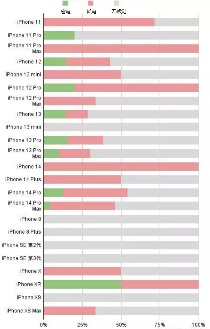 华池苹果手机维修分享iOS16.2太耗电怎么办？iOS16.2续航不好可以降级吗？ 