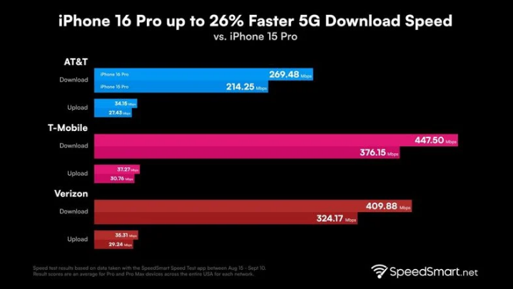 华池苹果手机维修分享iPhone 16 Pro 系列的 5G 速度 