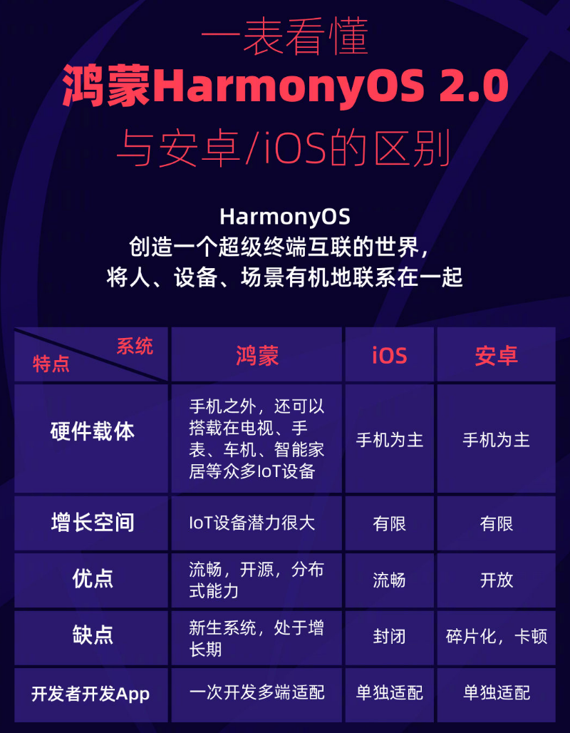 华池苹果手机维修分享华为鸿蒙 OS 与安卓以及 iOS 都有什么区别 