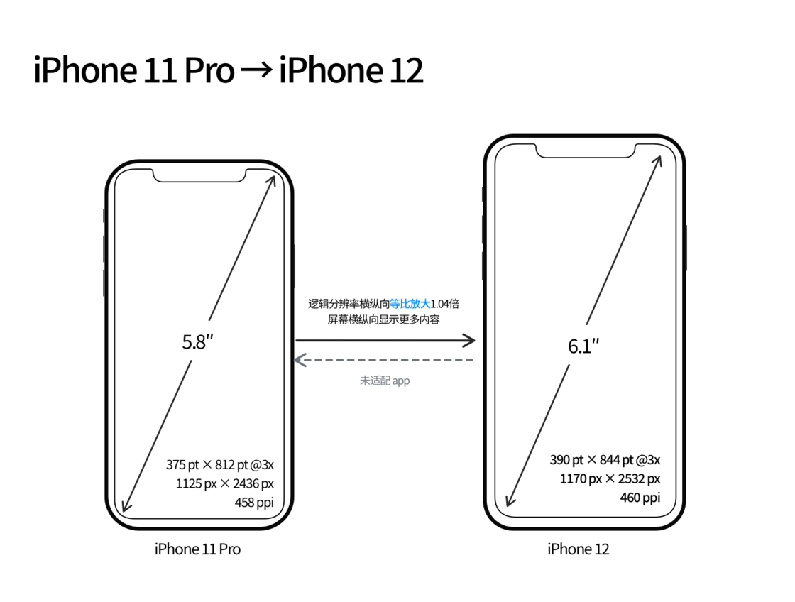 华池苹果手机维修分享iPhone 12 mini 和 iPhone 12 Pro 的尺寸变化会改变显示内容吗 